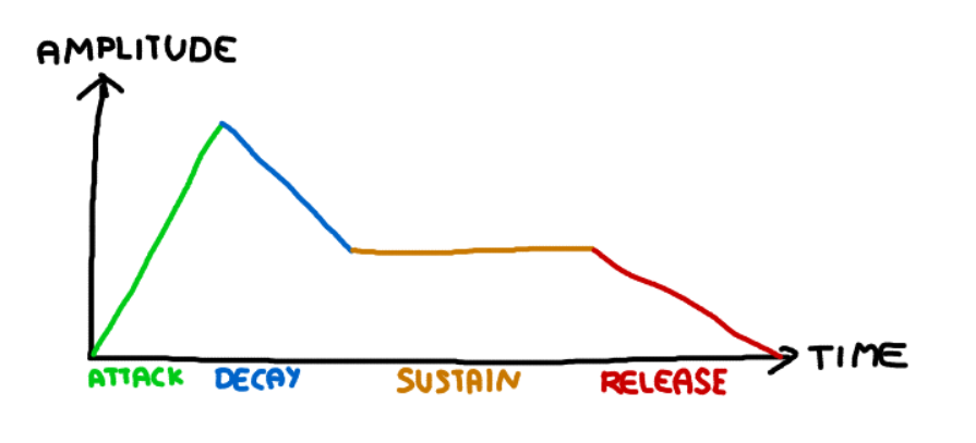ADSR envelope illustration
