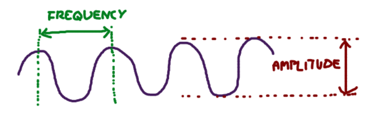 Frequency and amplitude illustration